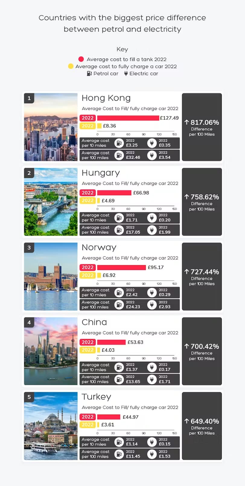 Countries with the biggest price difference between petrol and electricity
